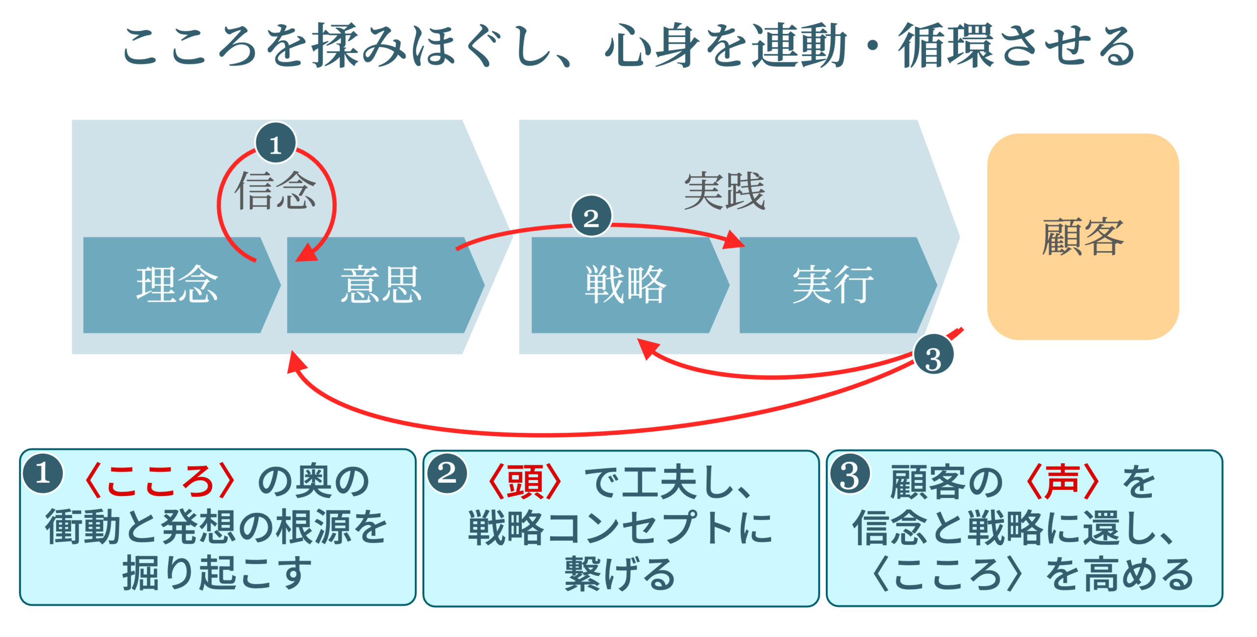 経営の心身を連動・循環させる