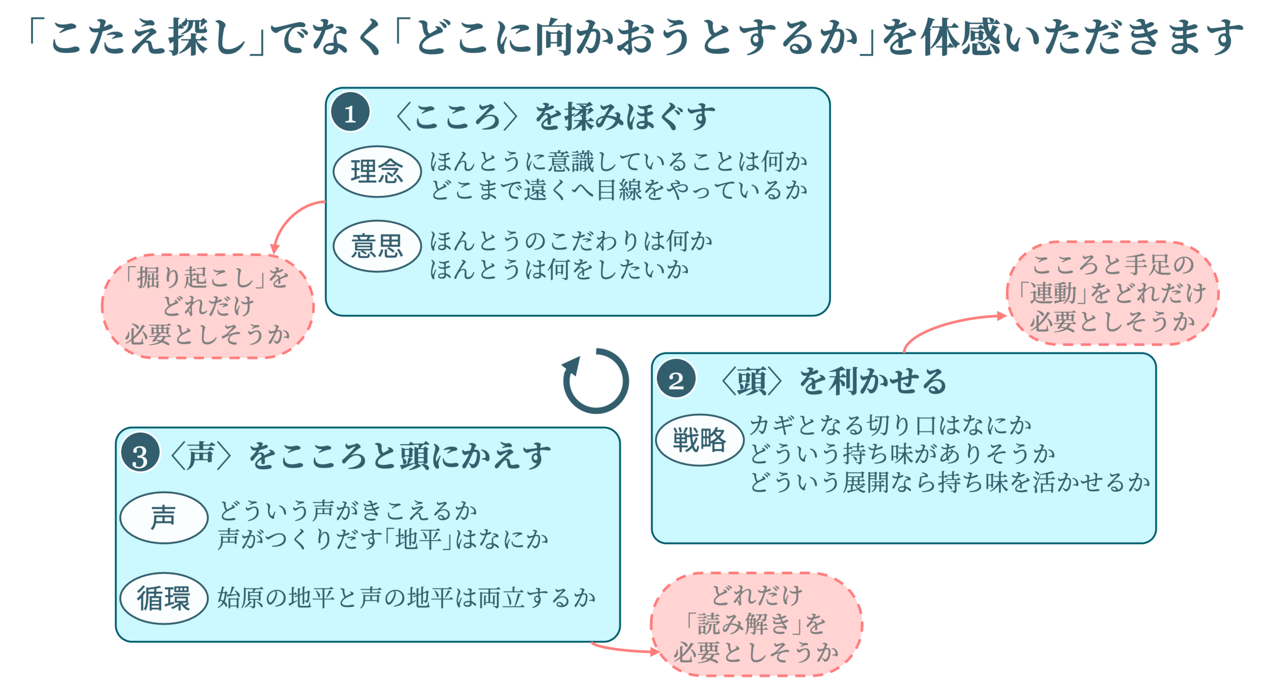 構築セッションの思考デモ