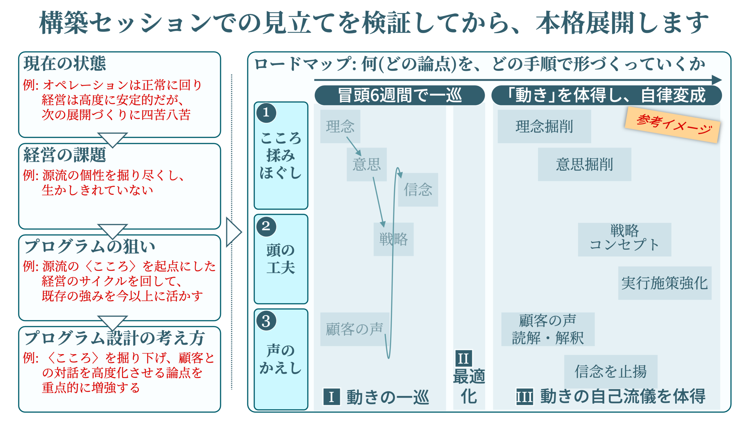セッションで構築するプログラムのロードマップ