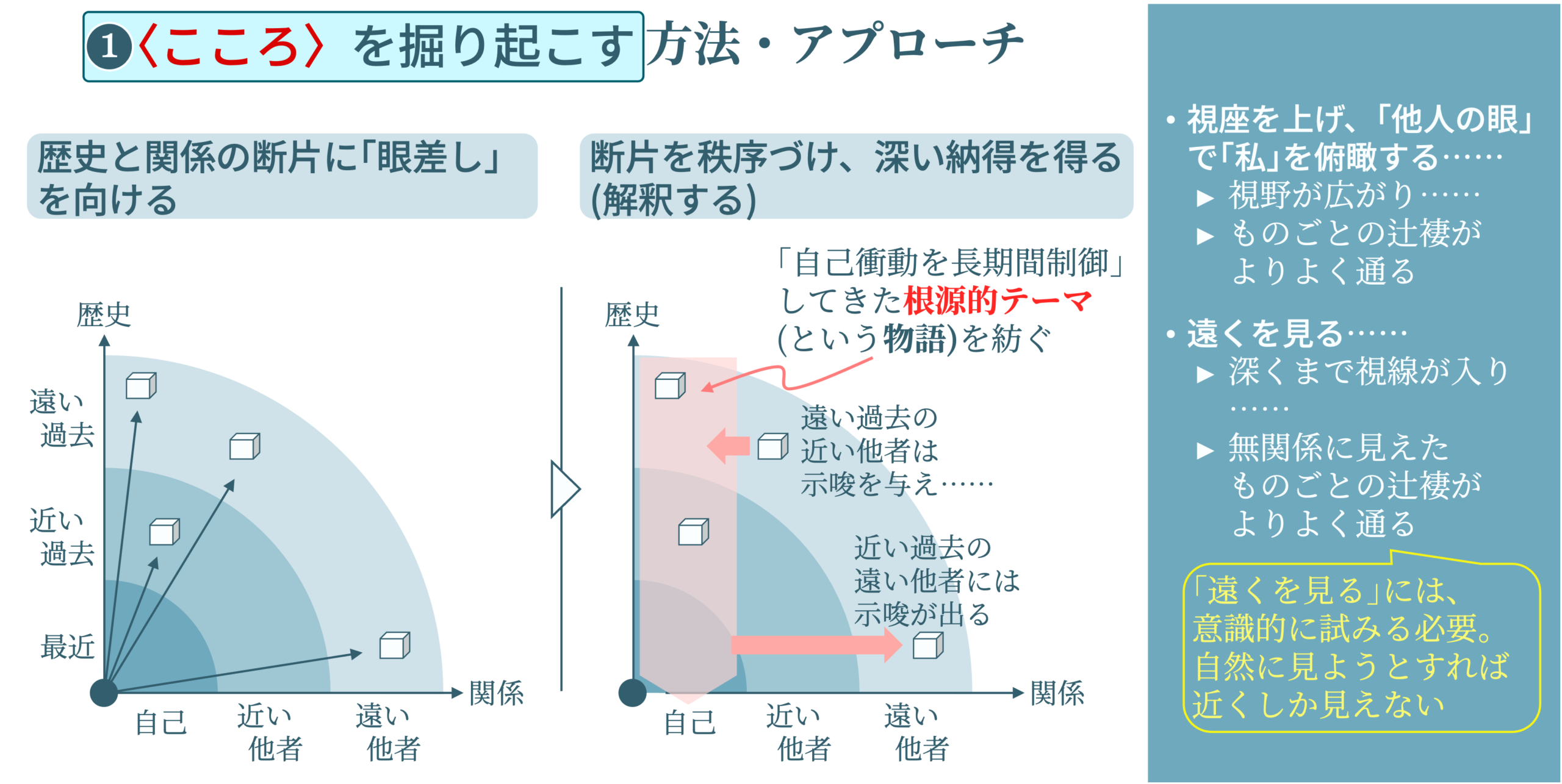 1）こころを掘り起こす