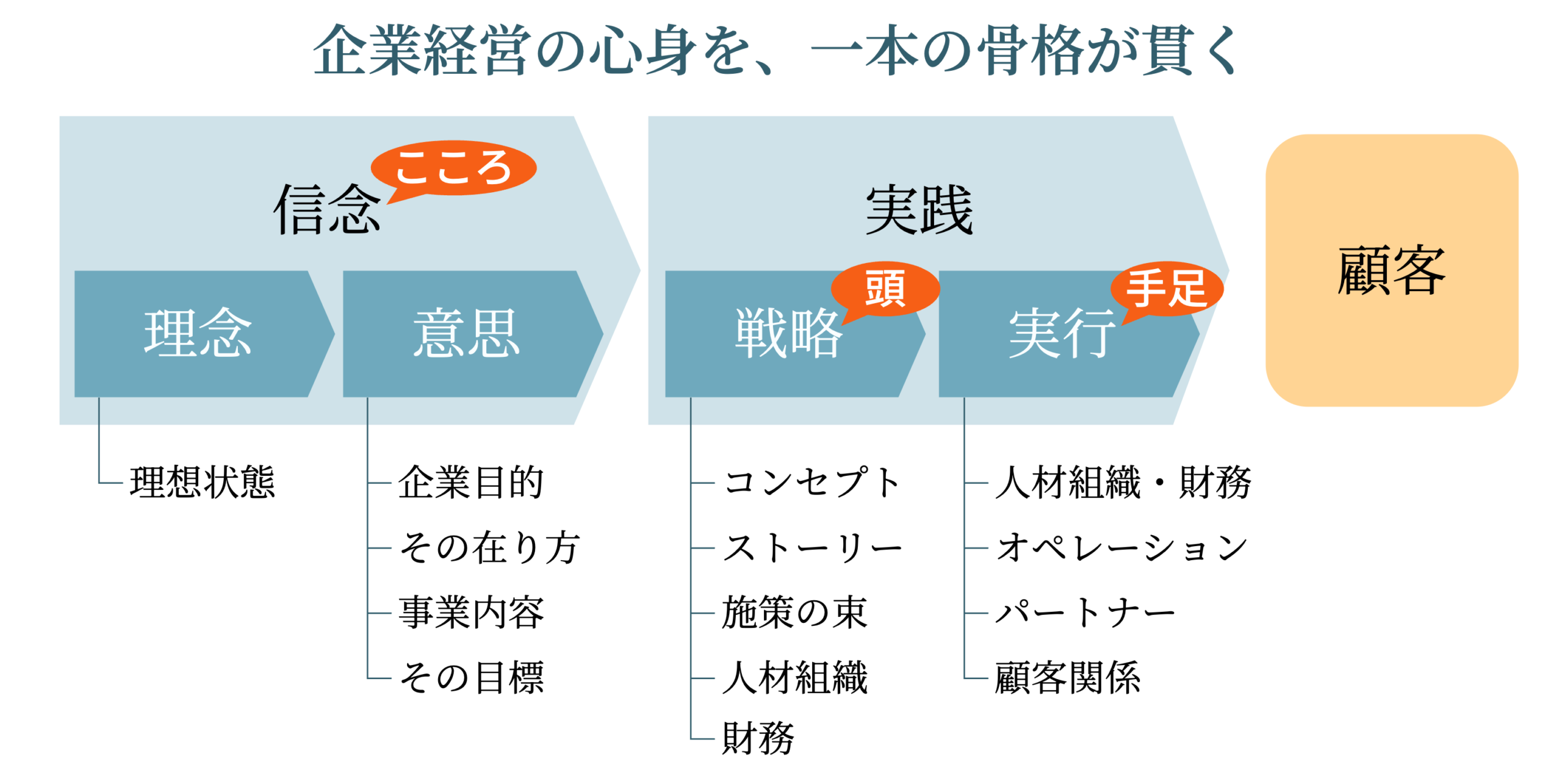 経営の骨格