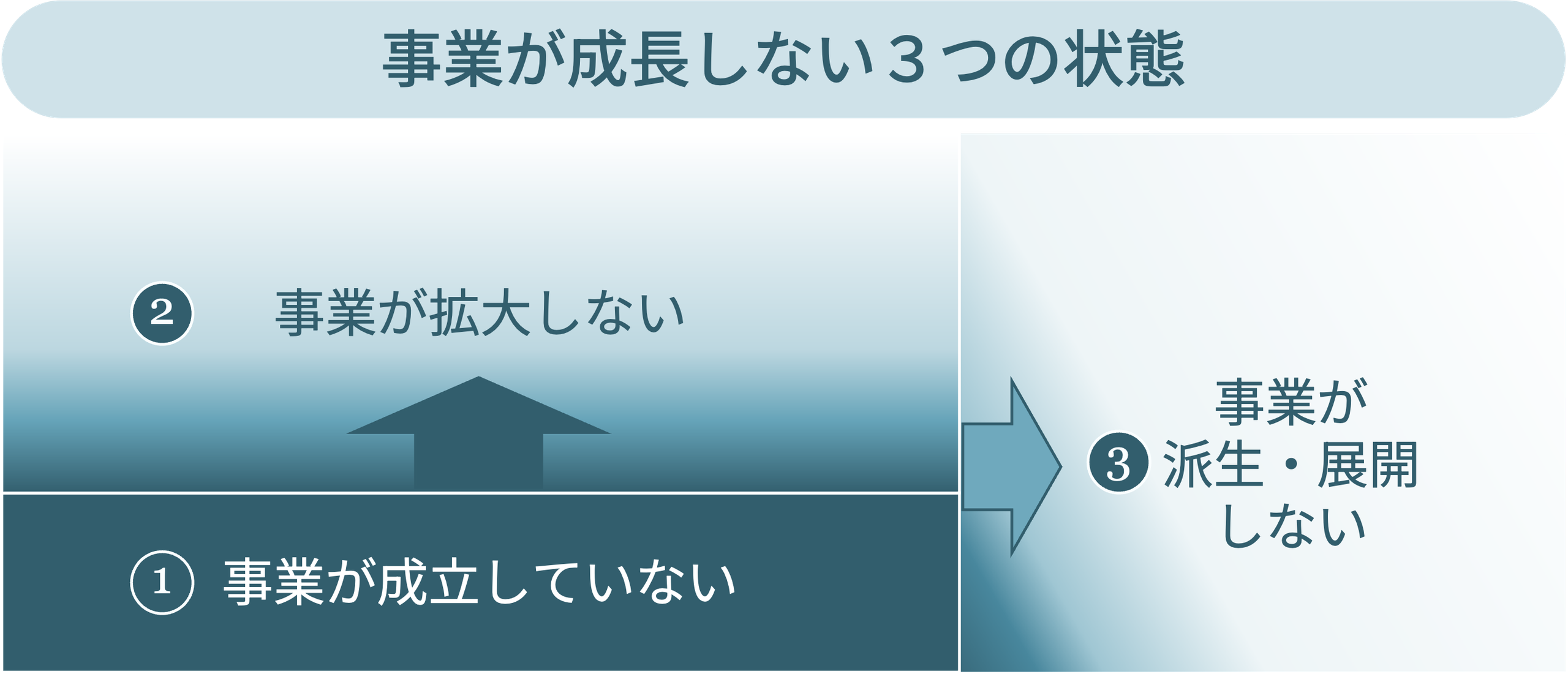 事業が成長しない三つの状態。事業が成立していない、事業が拡大しない、事業が派生・展開しない