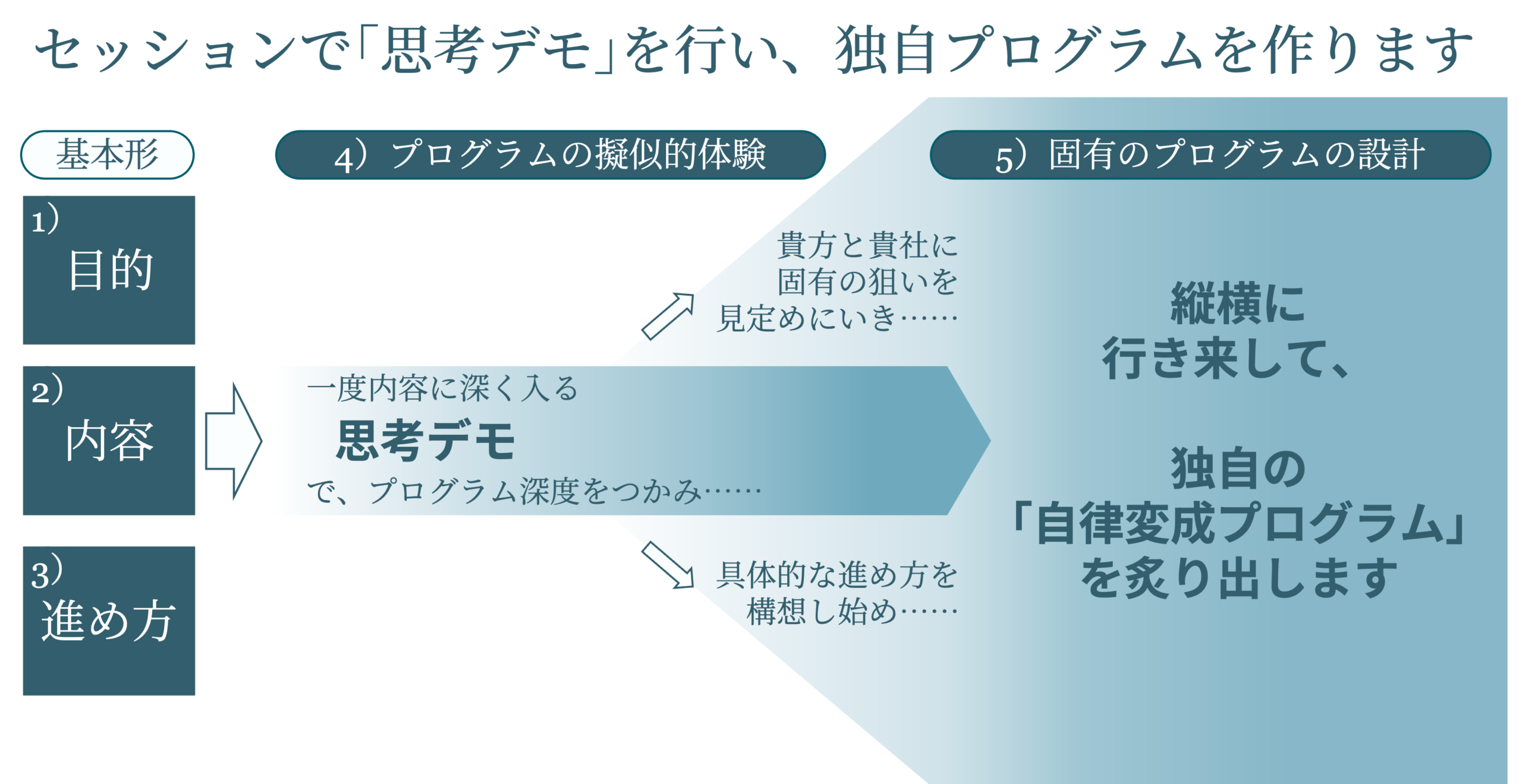 自律変成プログラムの構築セッション