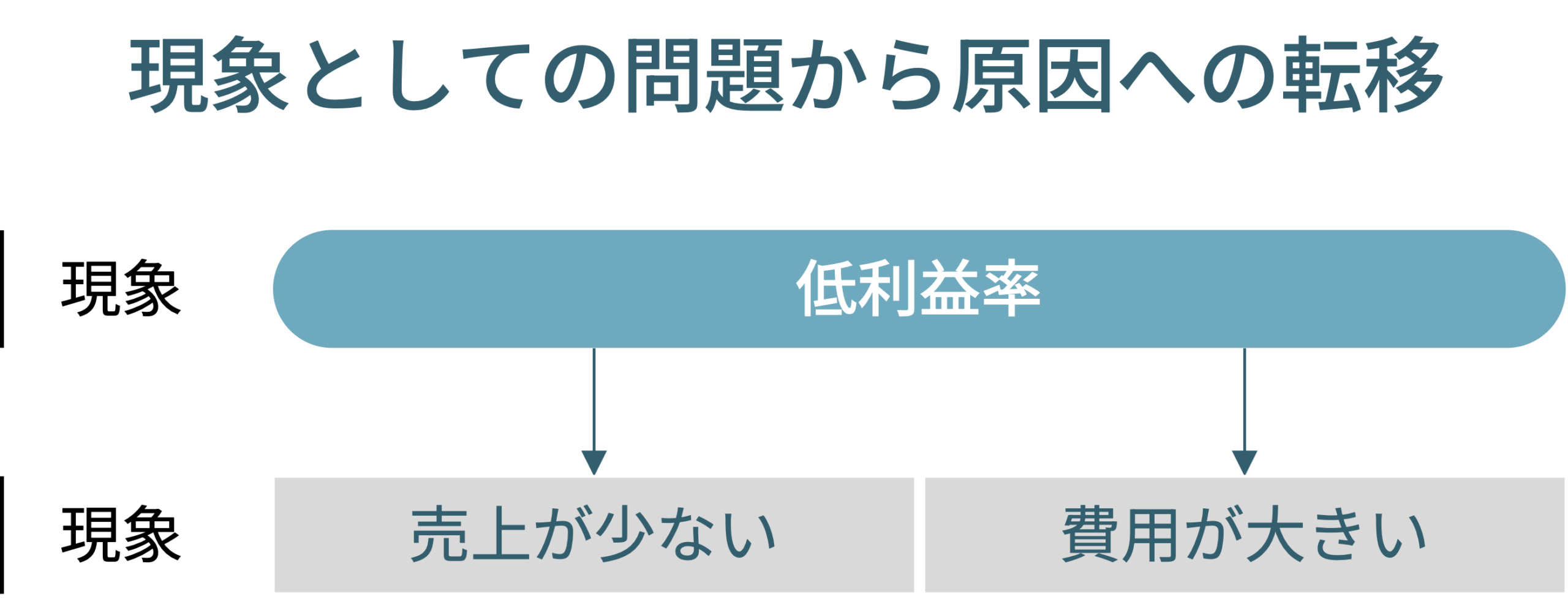 現象としての問題から現象としての原因を見る