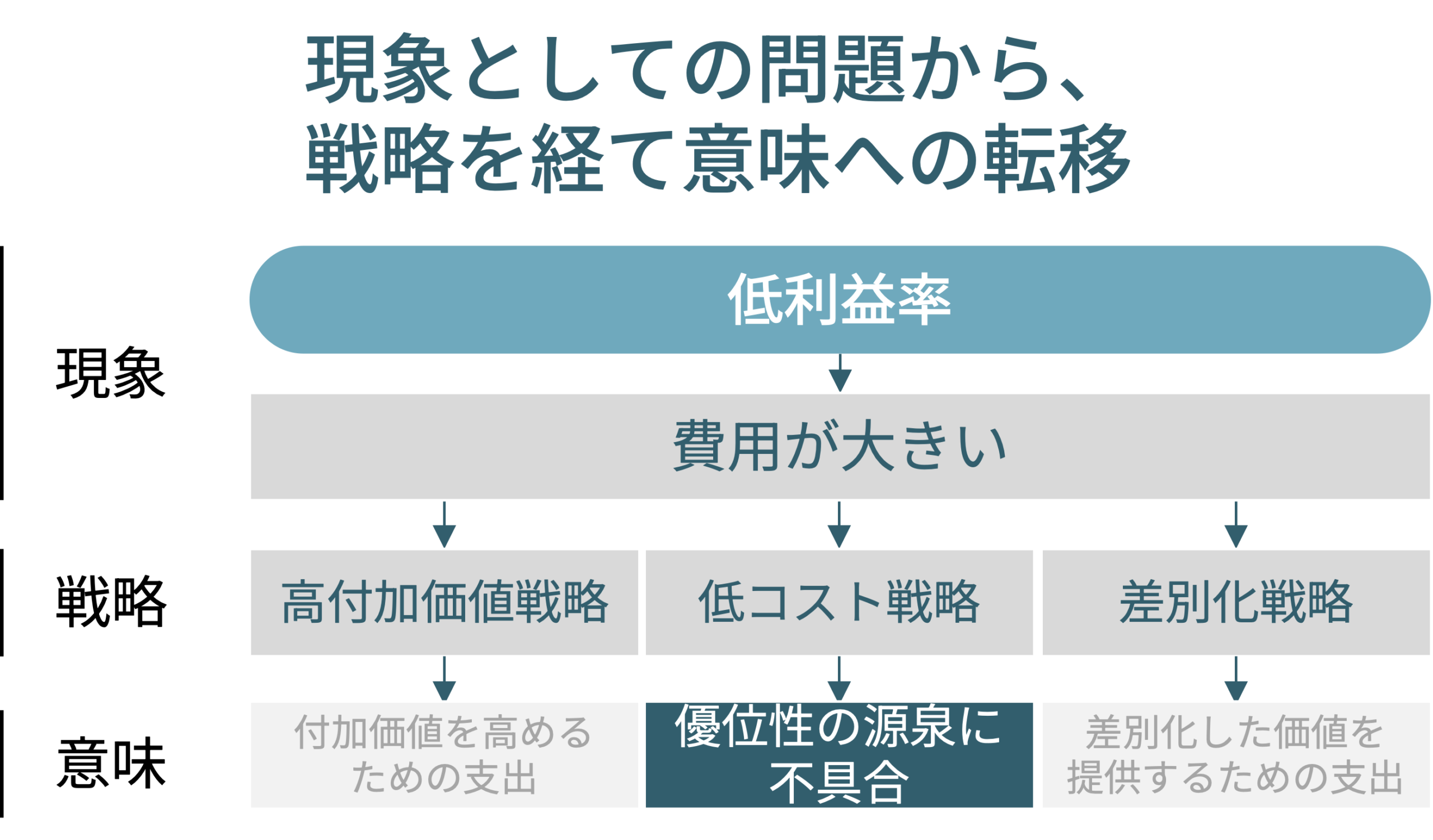 現象としての問題から、戦略を見て意味を知る