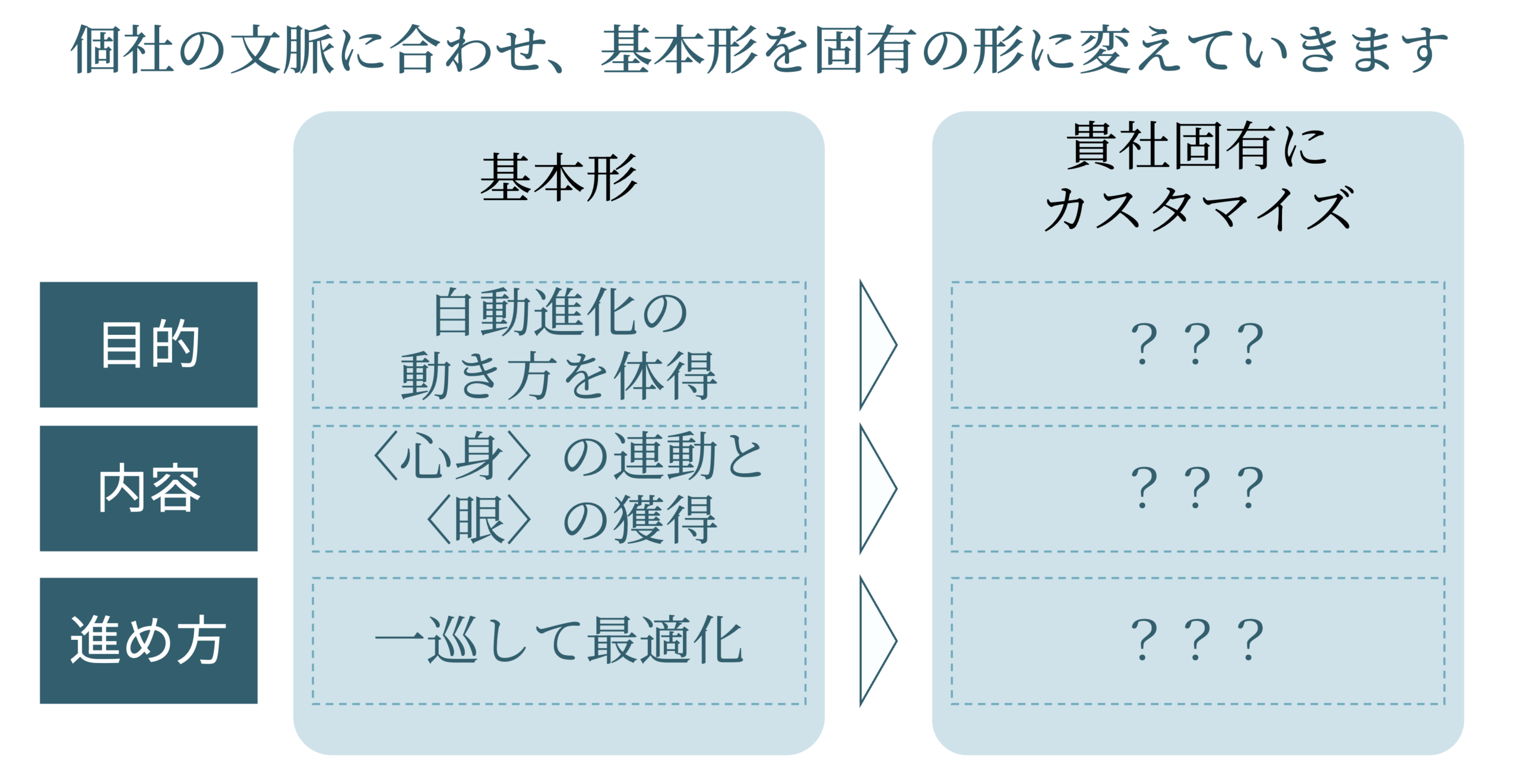 基本形をカスタマイズ