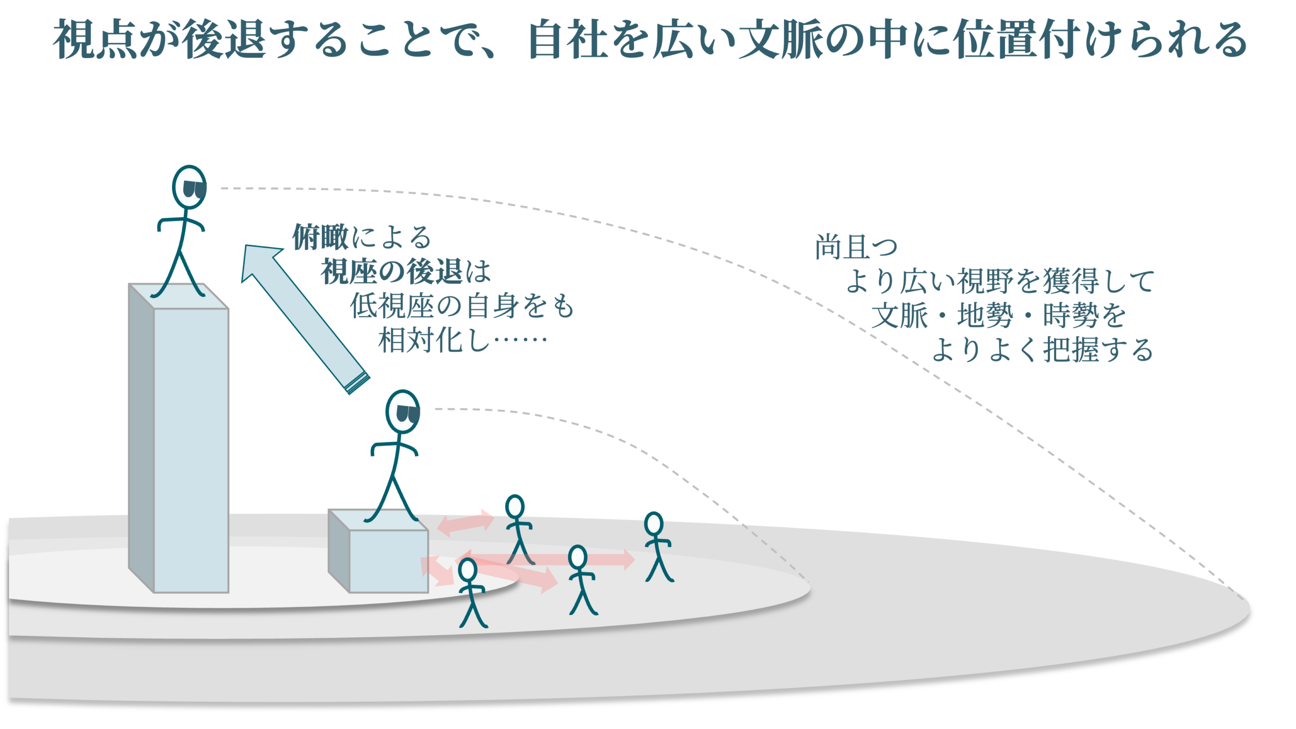 後退する視座が俯瞰する